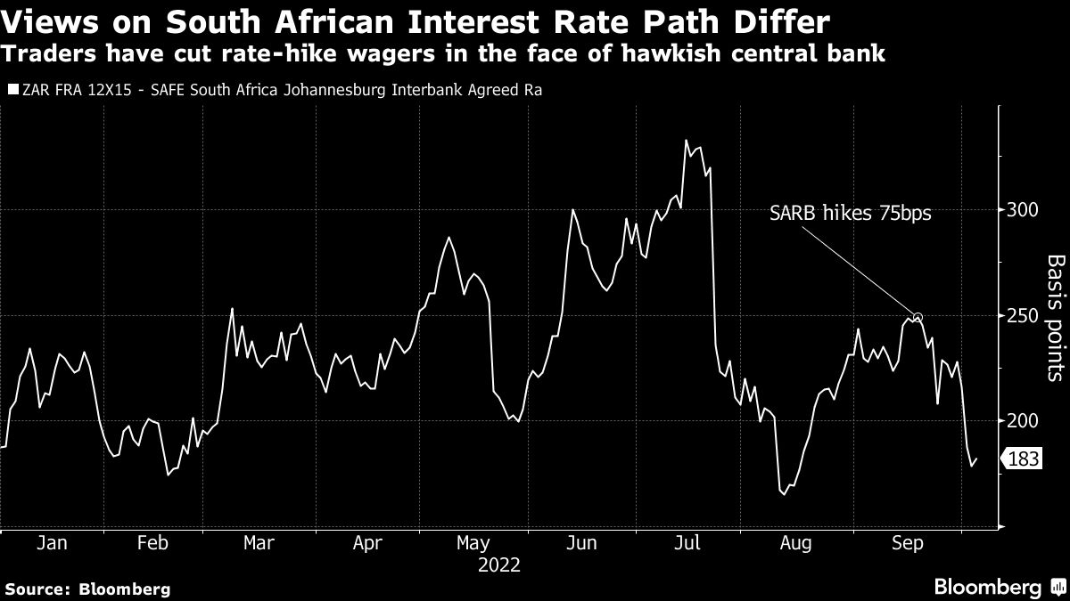 Traders are fighting SA’s central bank on policy path - Moneyweb
