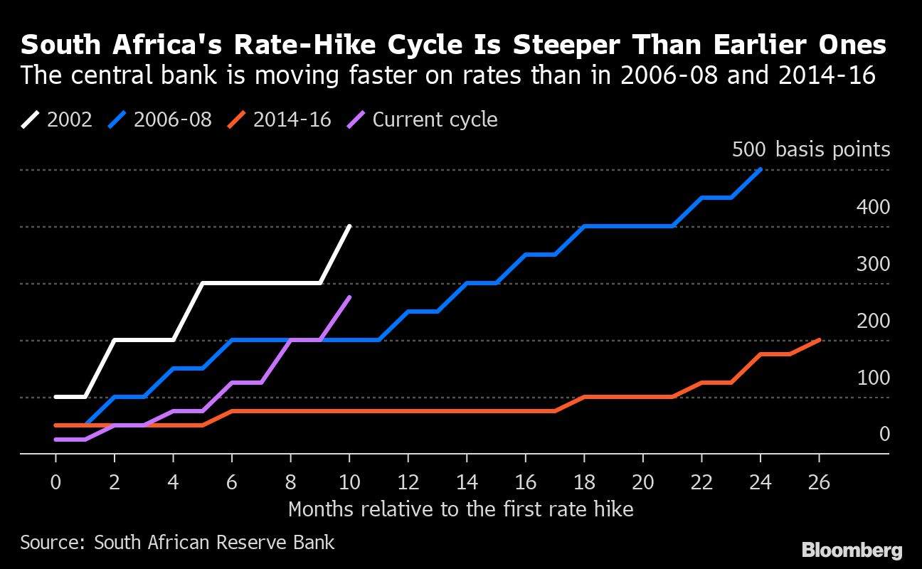 Traders are fighting SA’s central bank on policy path - Moneyweb