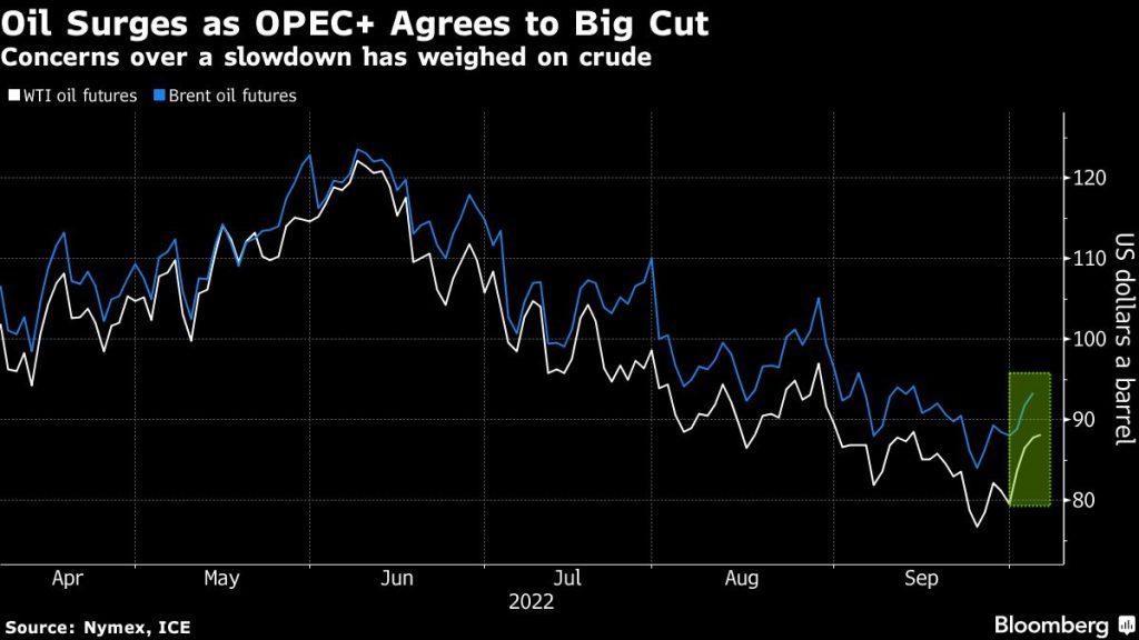 Stocks open higher as traders weigh oil curb: markets wrap - Moneyweb