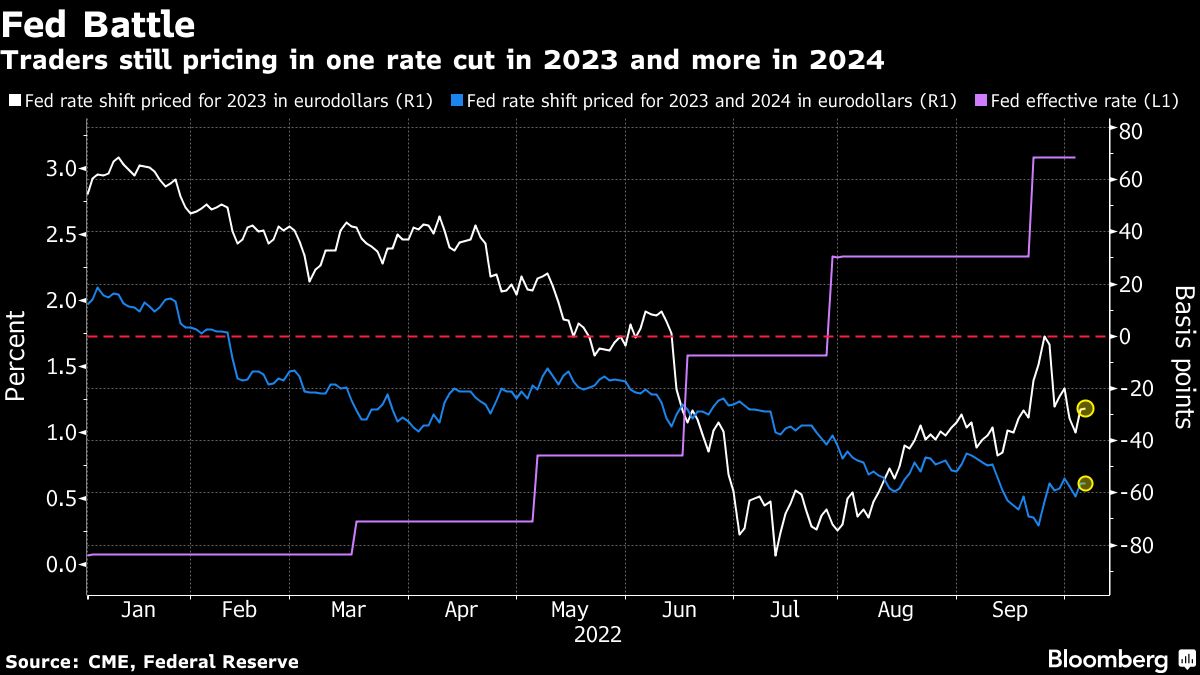 Fed’s stay-high mantra fails to stop bets on a 2023 rate cut - Moneyweb