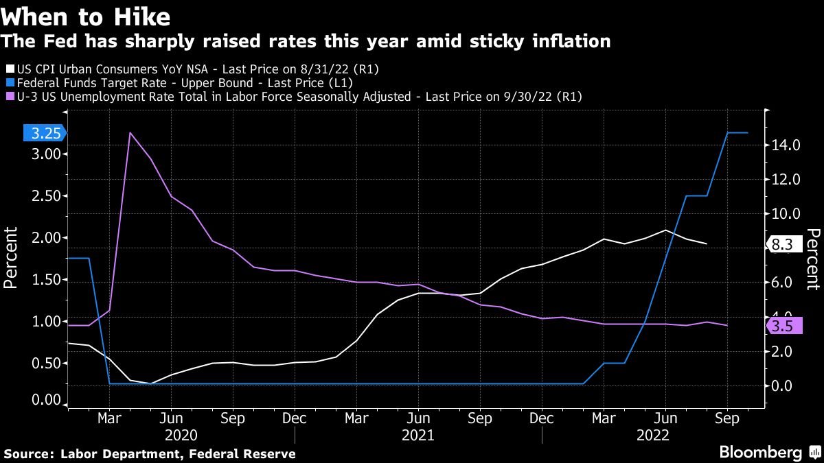 Fed hikes last year would have only modestly curbed inflation in 2022 ...