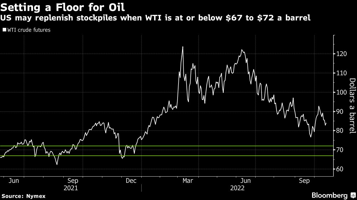 Oil advances from two-week low on lingering supply concerns - Moneyweb