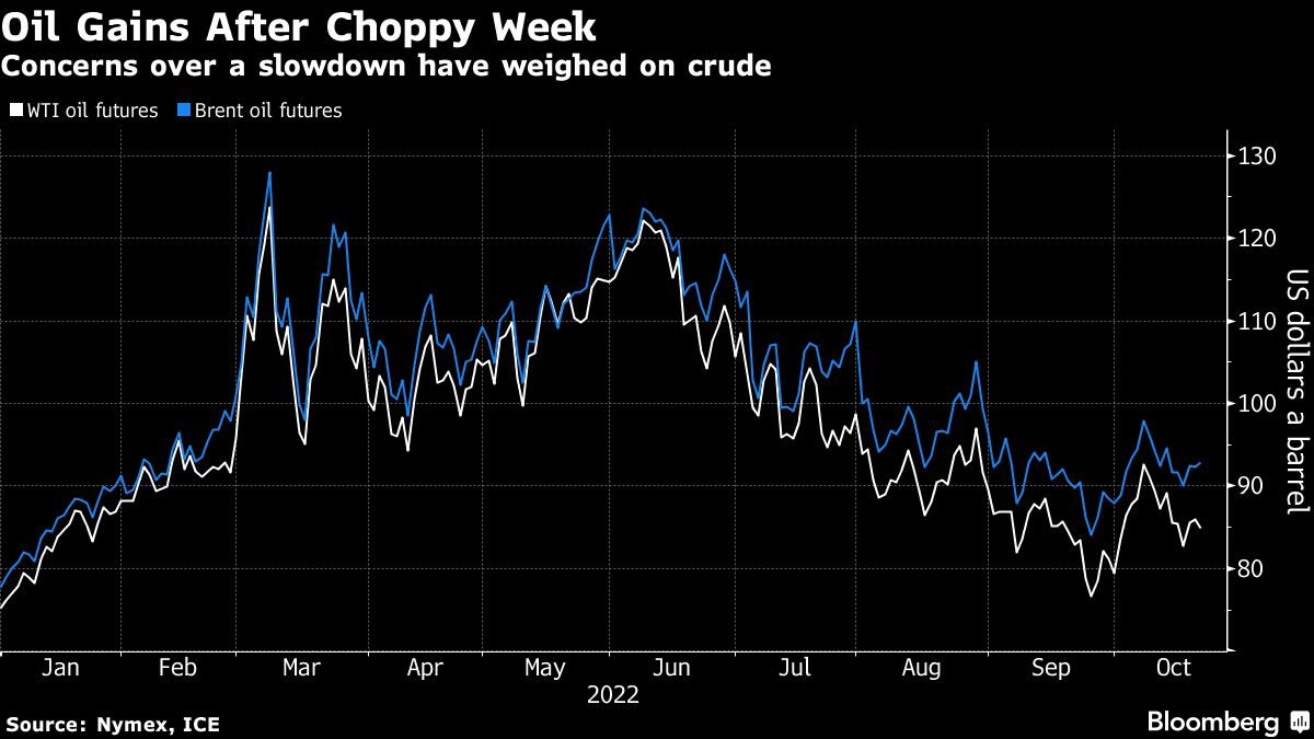 Oil Edges Higher after choppy week as slowdown concerns linger - Moneyweb