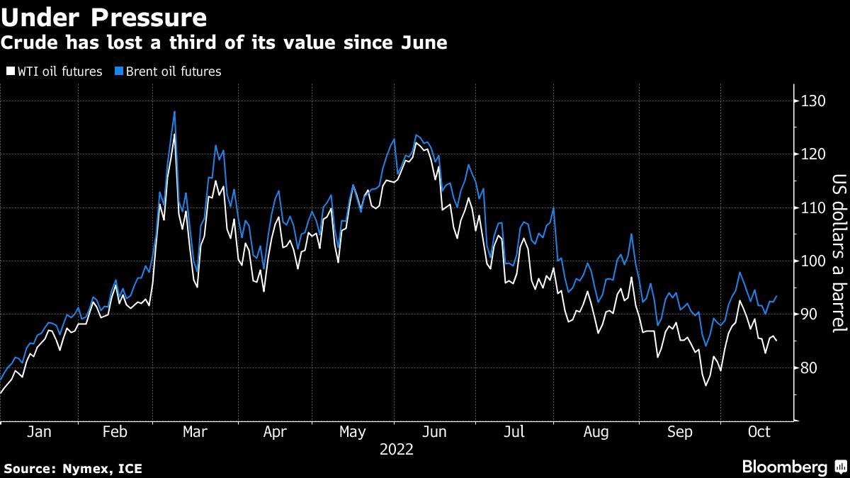 Oil falls as souring Chinese sentiment filters through markets - Moneyweb