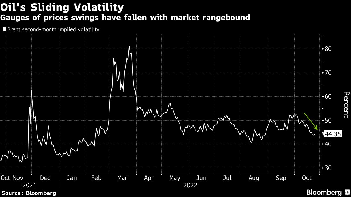 Oil dips with growth concerns weighing on rangebound market - Moneyweb