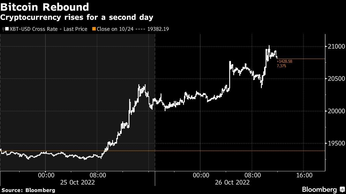 Bitcoin rally spurs optimism for early thaw to crypto winter - Moneyweb