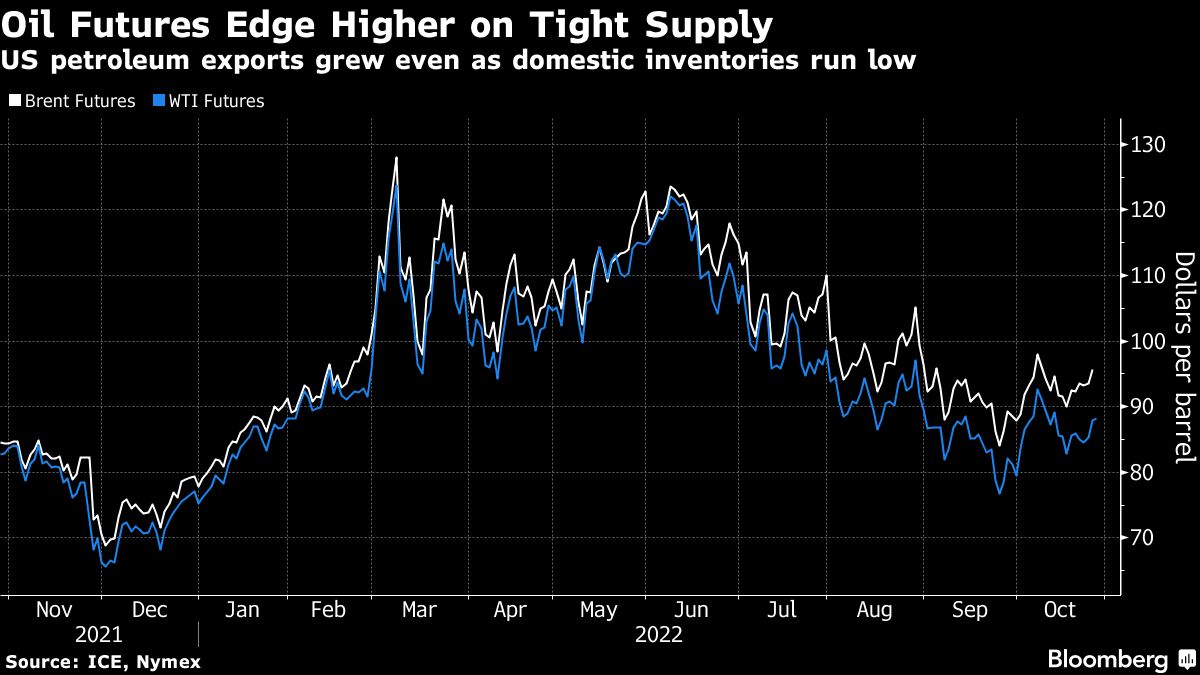 Oil gains for third day as record US exports buoy demand outlook - Moneyweb