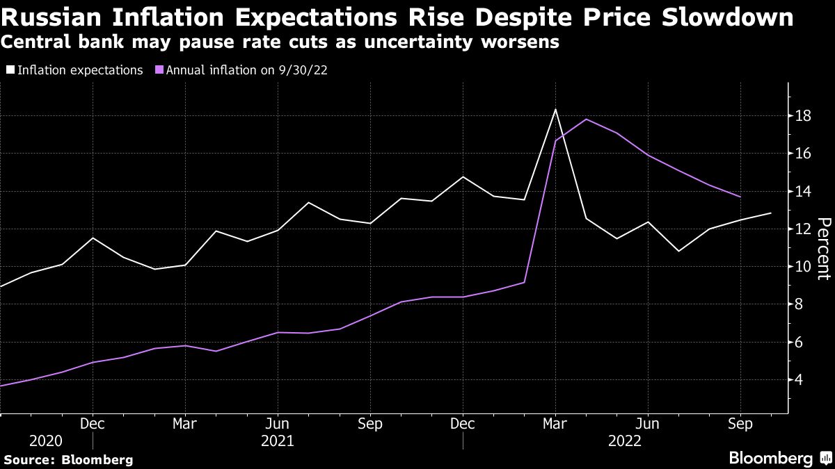 Russia to pause rate cuts as war stirs economic angst - Moneyweb