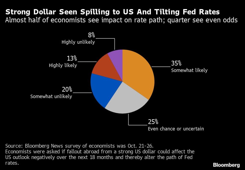 Strong dollar seen hurting US outlook and even tilting Fed path - Moneyweb