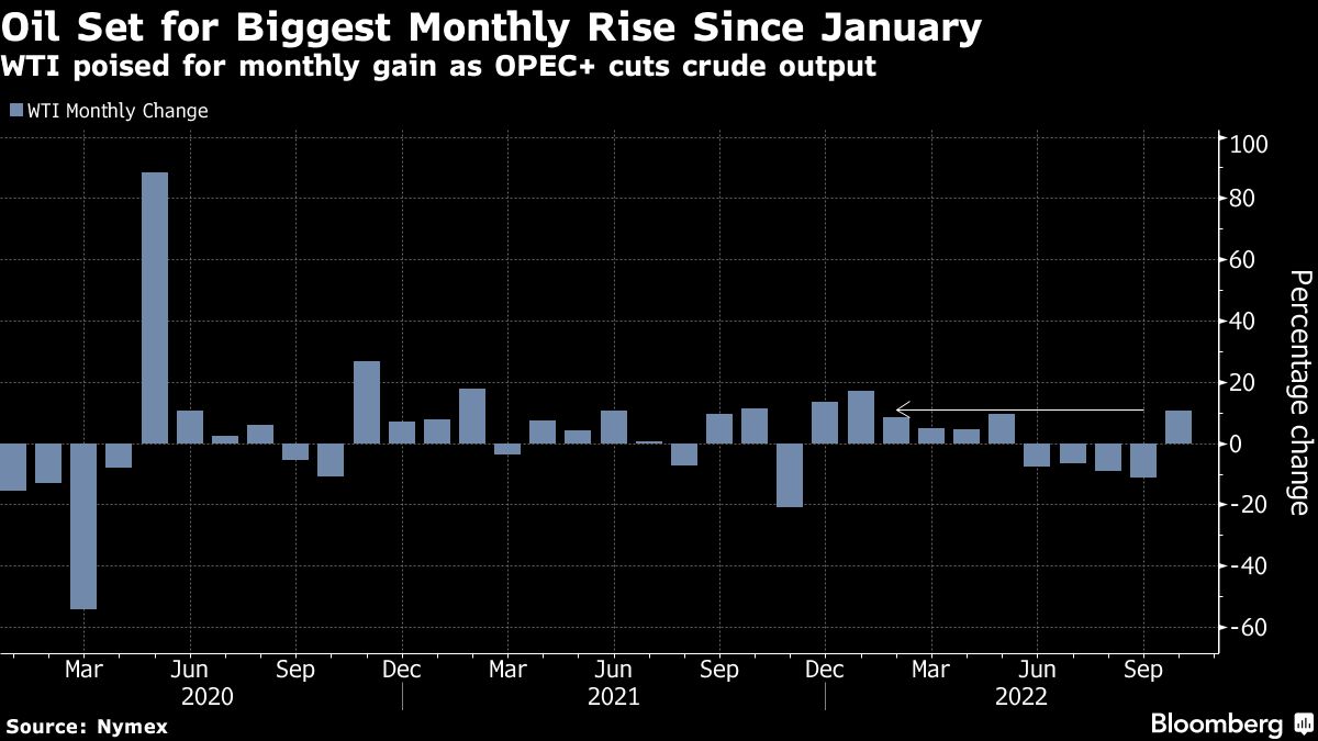 Oil set for monthly gain before OPEC+ begins cutting output - Moneyweb