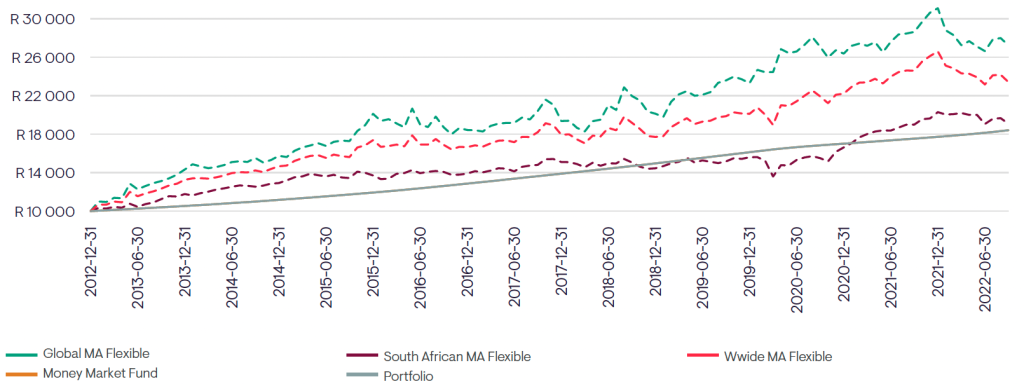 How Have RAs Performed Over 20 Years Moneyweb