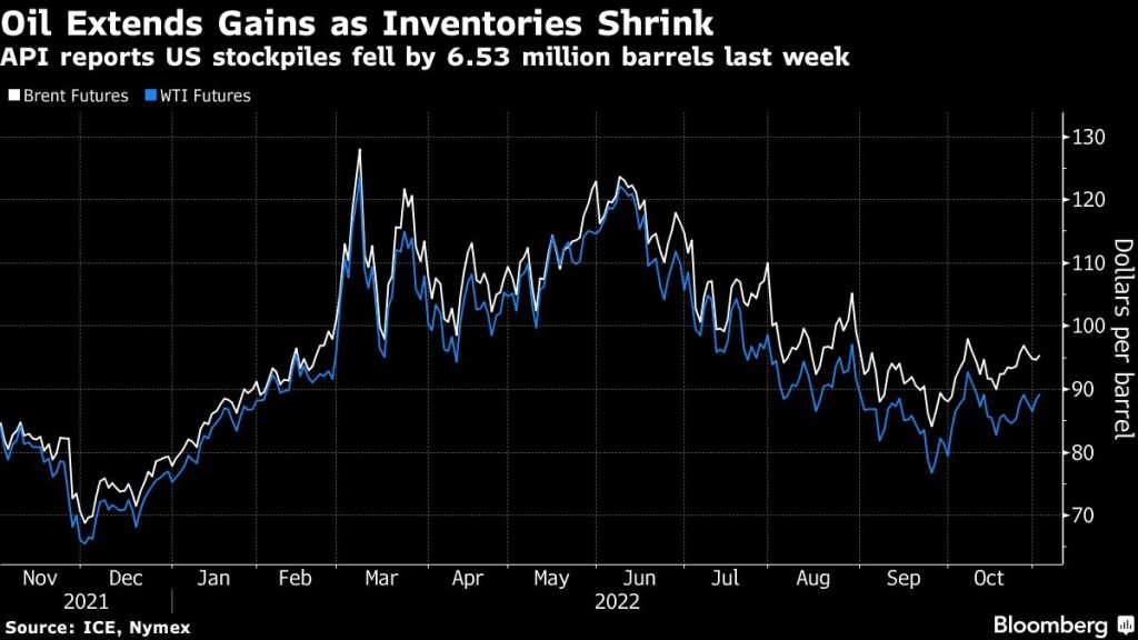 Oil extends gains after report points to shrinking US stockpiles - Moneyweb