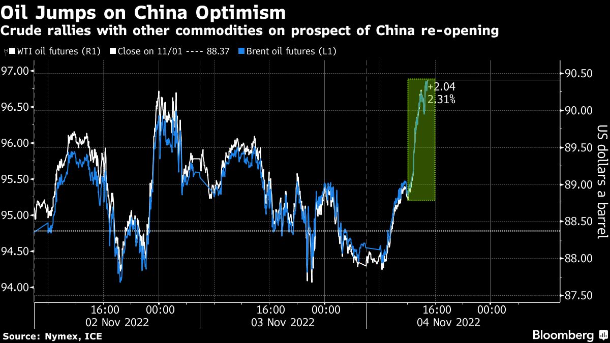 Oil rallies with commodities on optimism over China’s Covid easing ...
