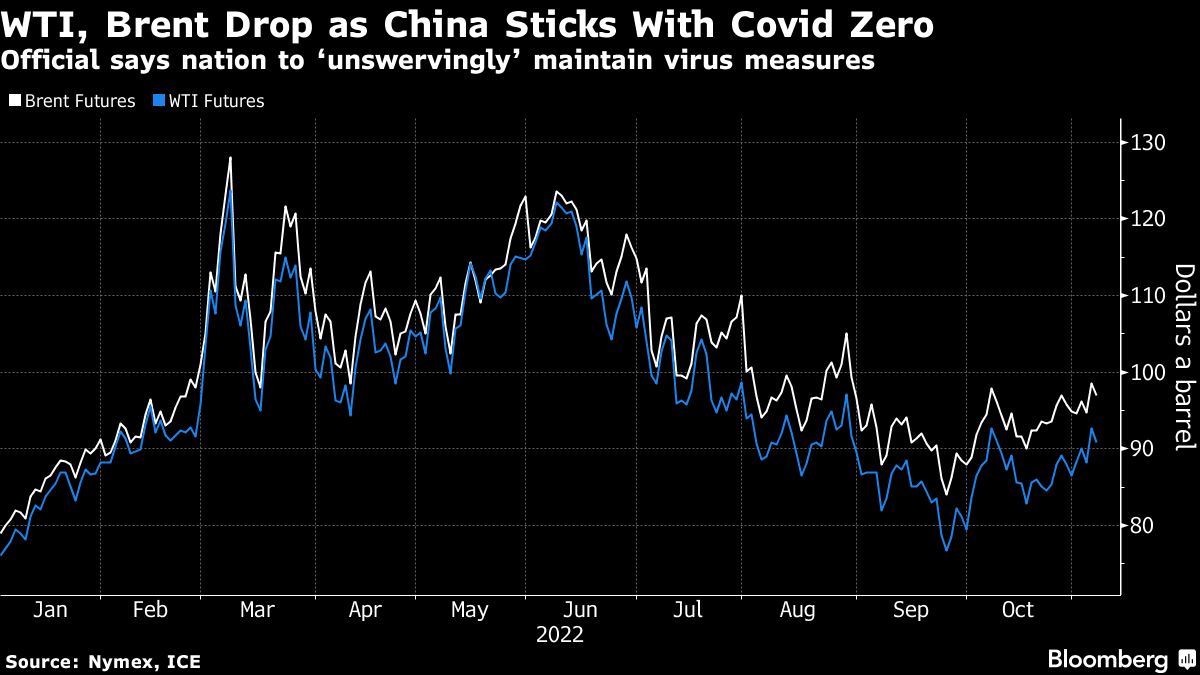 Oil retreats after China pledges to stick with Covid zero policy - Moneyweb