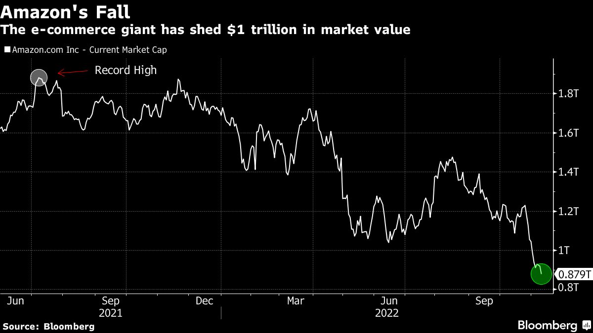 Amazon becomes world’s first public company to lose $1trn in market ...
