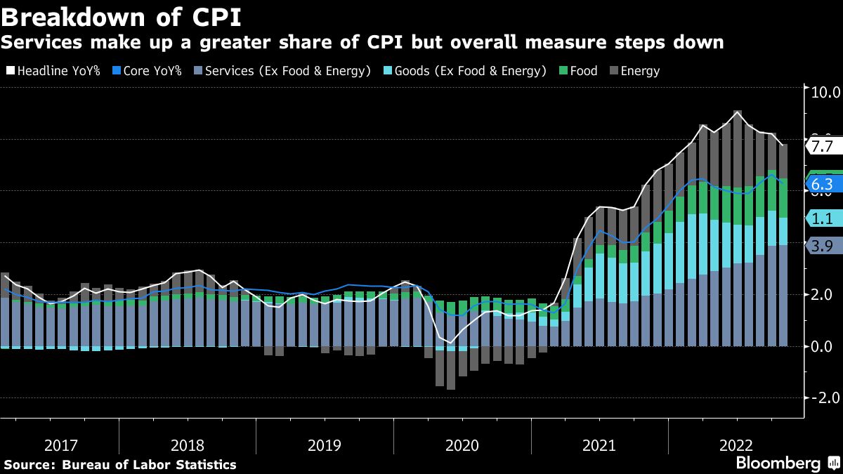 US inflation slows more than forecast, gives Fed downshift room - Moneyweb