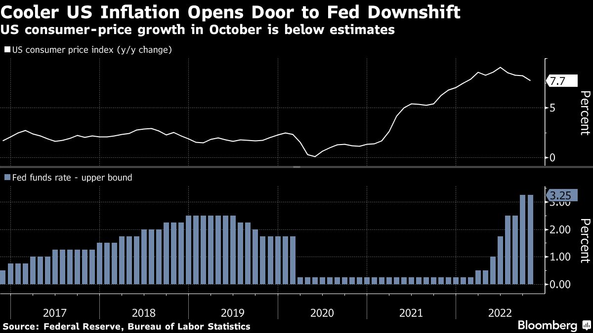 Wall Street economists split on whether Fed cuts rates in 2023 - Moneyweb