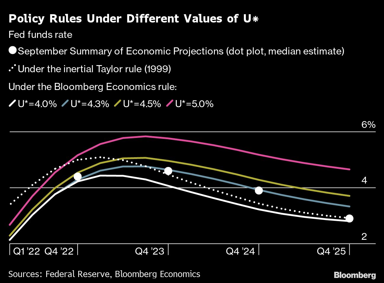 What if the Fed has to take rates up to 6%? - Moneyweb