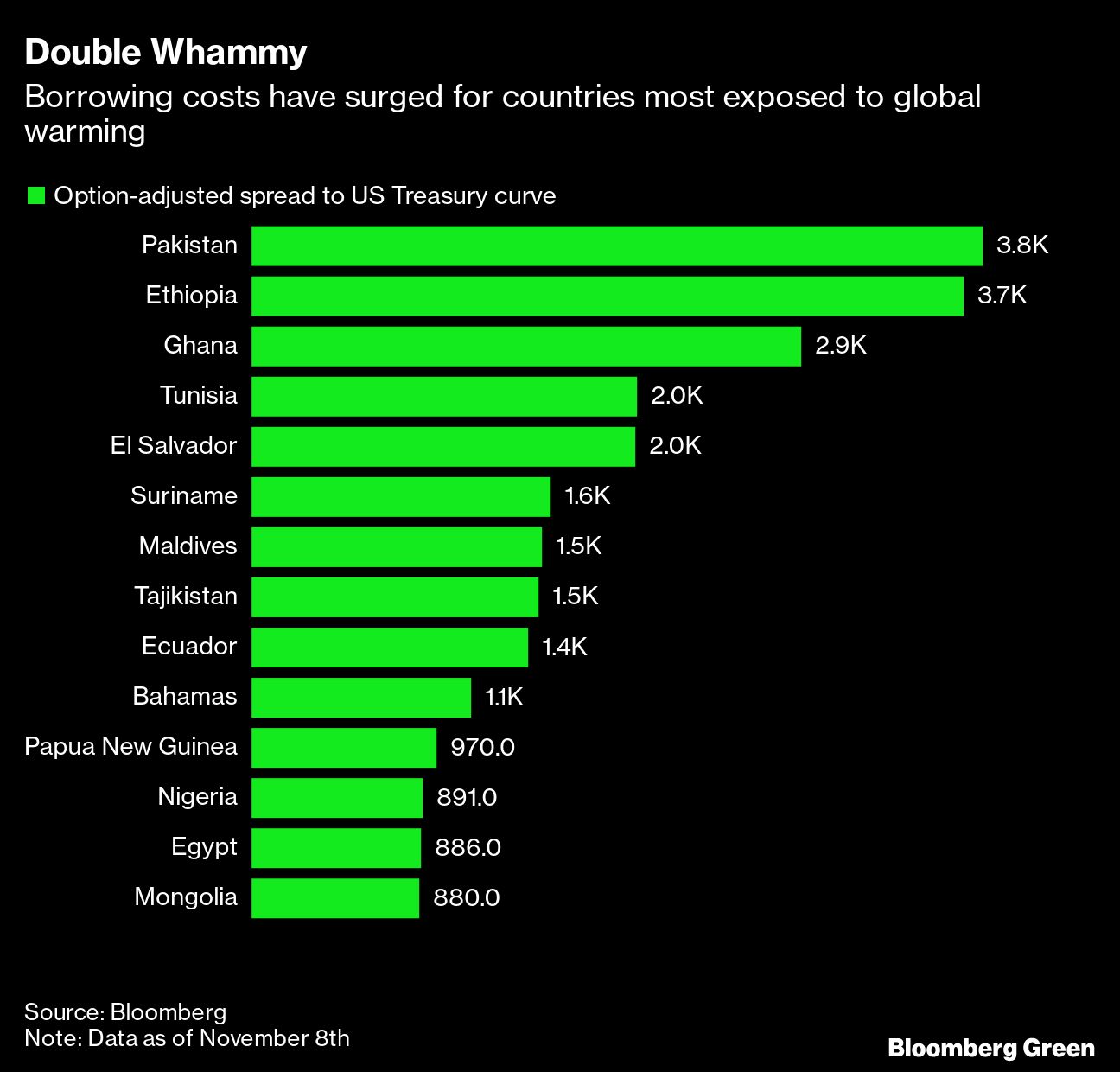 Climate debt trap risks pushing emerging markets to the brink - Moneyweb