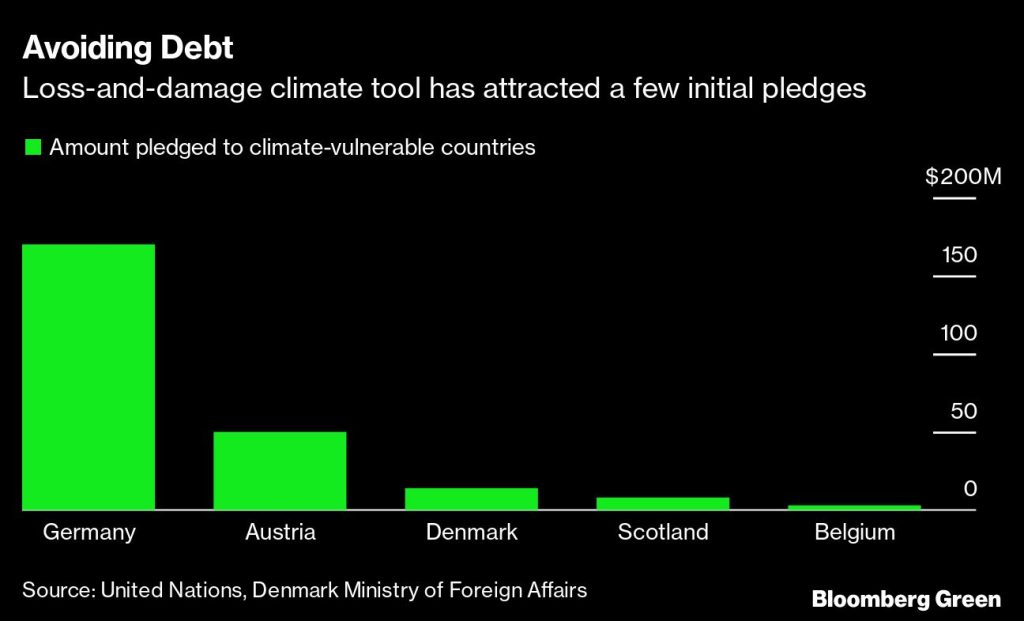 Climate debt trap risks pushing emerging markets to the brink - Moneyweb