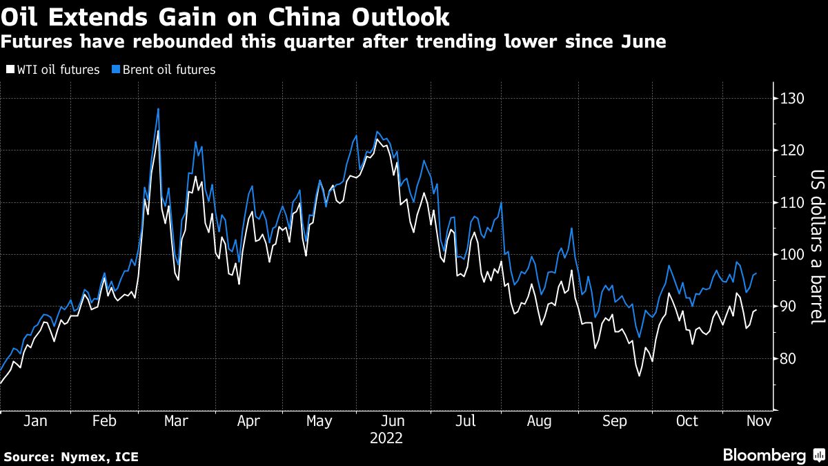 Oil holds gains on China demand optimism as market tightens - Moneyweb