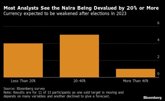 Naira, Nigeria, elections 2023, 