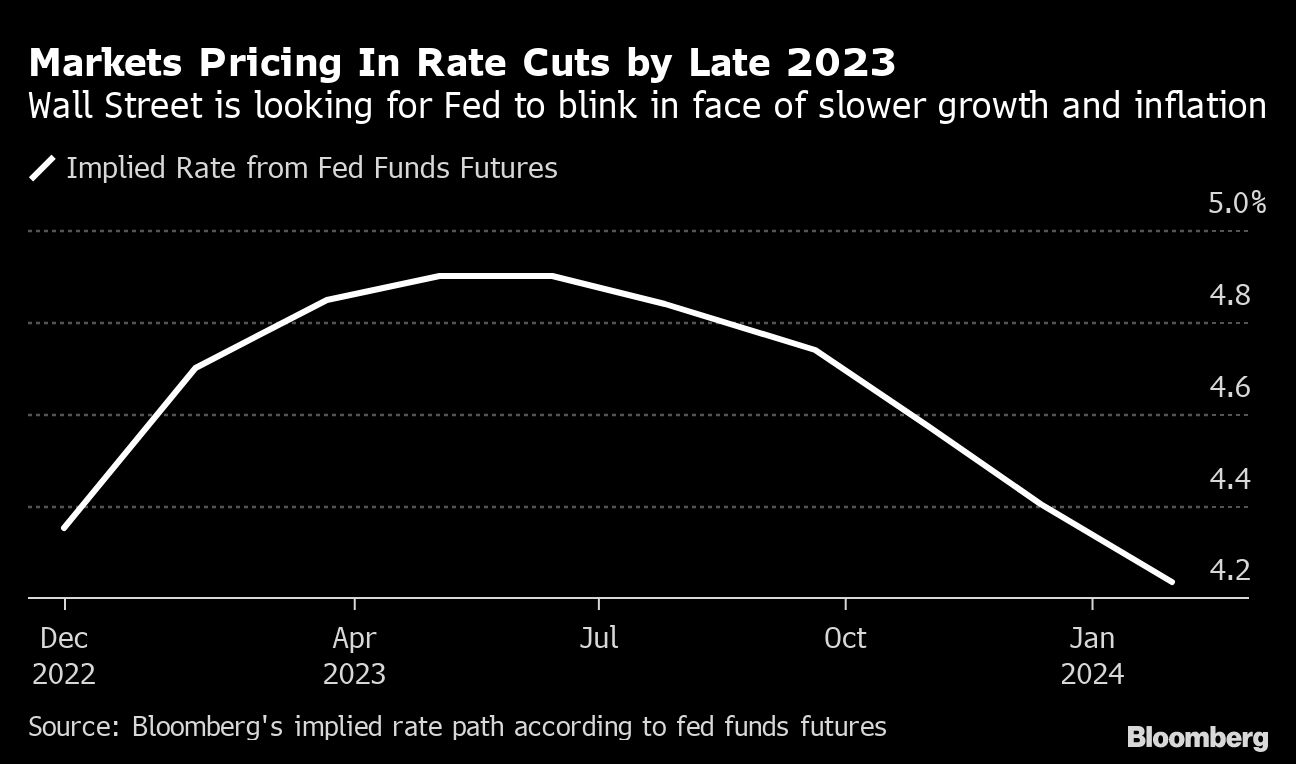 Wall Street economists split on whether Fed cuts rates in 2023 - Moneyweb