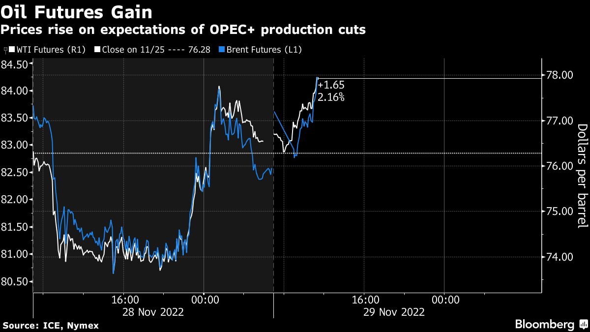 Oil surges as speculation OPEC+ will cut production intensifies - Moneyweb