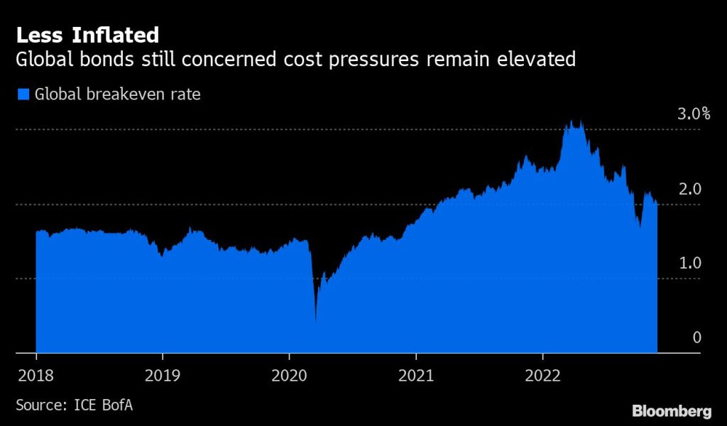 Global Inflation Rates Bloomberg Key charts show global inflation peaking near double digits - Moneyweb