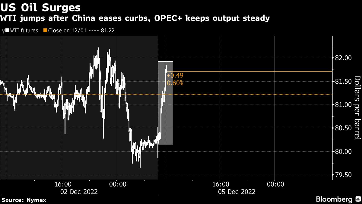 Oil climbs as China loosens curbs and OPEC+ keeps output steady - Moneyweb