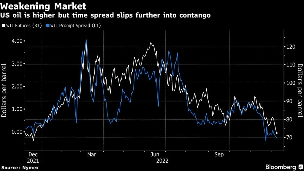 Oil rises after four-day retreat as China edges toward reopening - Moneyweb