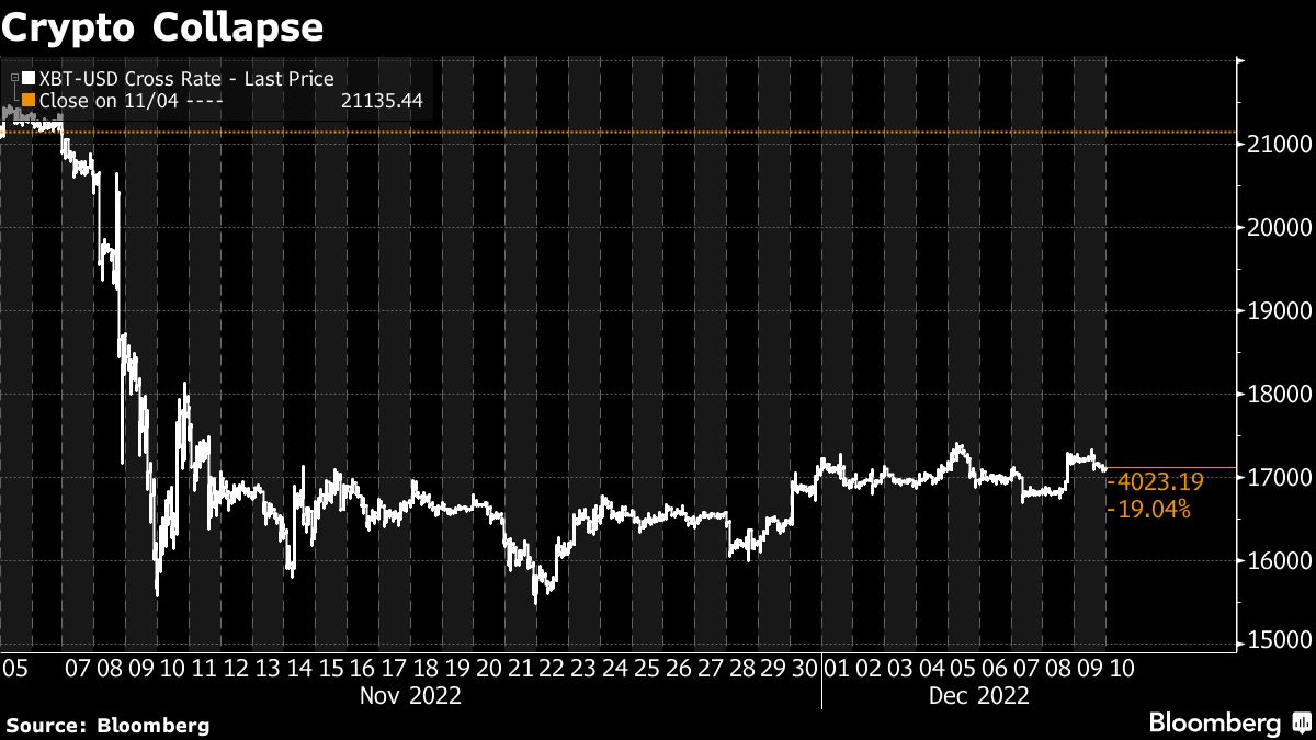 Bitcoin lingers near $17 000; Coinbase, miners lead declines - Moneyweb