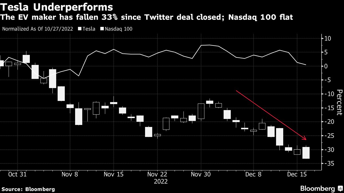 Tesla stock rallies on prospect of Elon Musk stepping back from Twitter ...