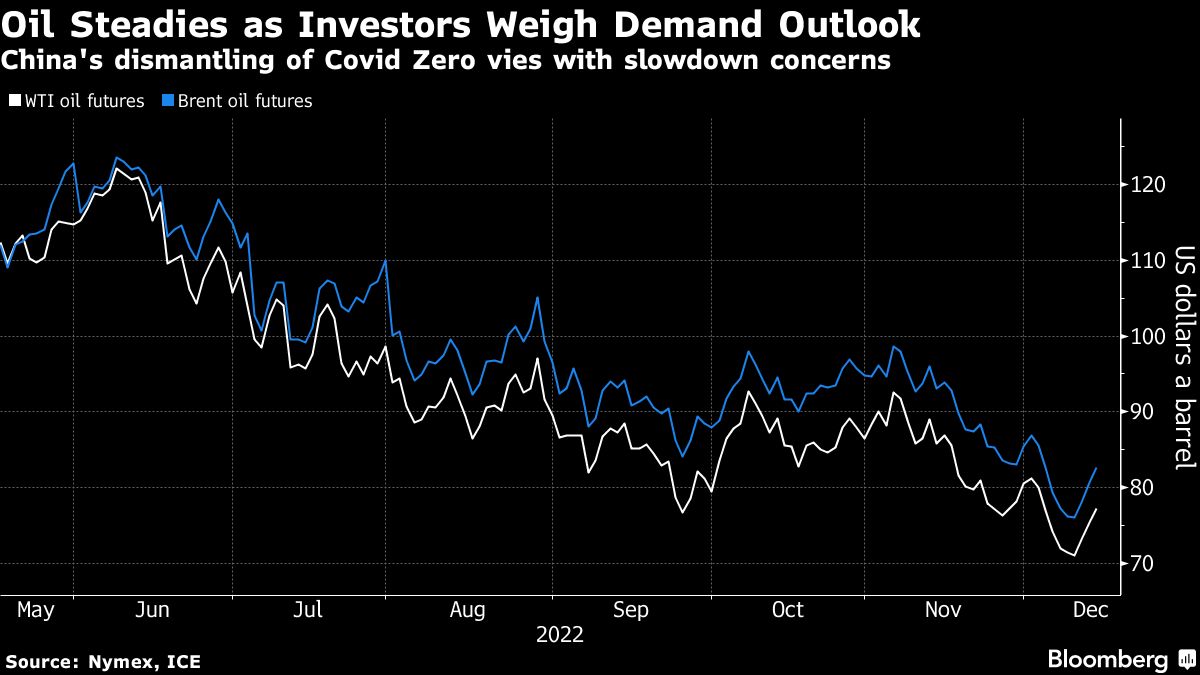 Oil steadies as China’s reopening vies with slowdown concerns - Moneyweb