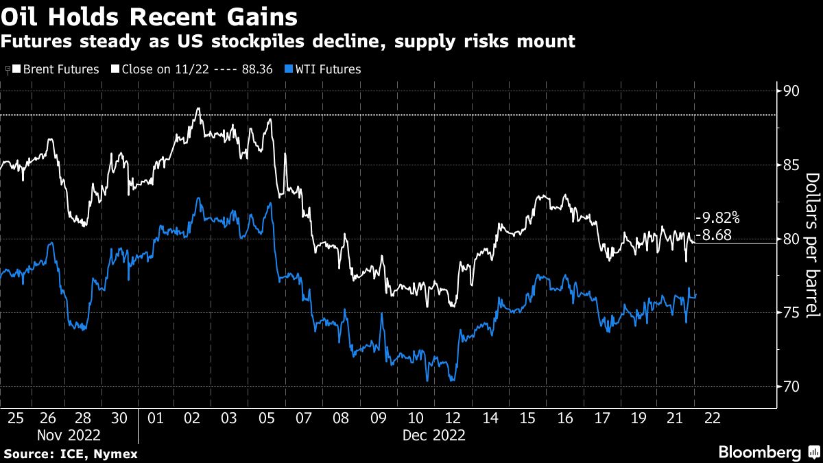 Oil holds two-day gain on US stockpile decline, risks to supply - Moneyweb