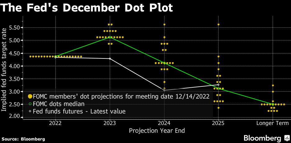 Fed set to slow rate hikes again and debate how much further to go ...