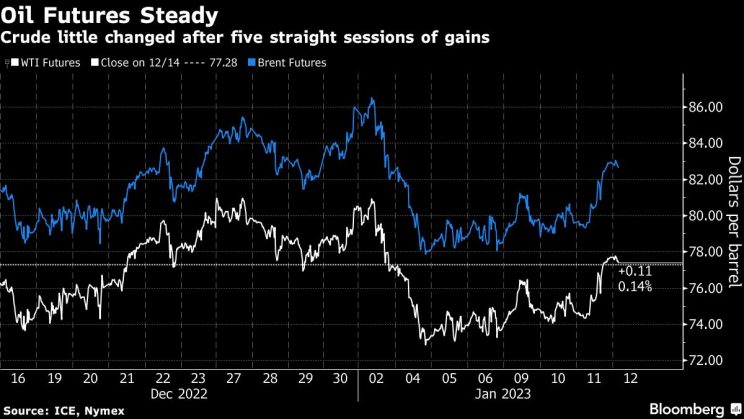 Oil steadies after five days of gains ahead of US inflation data - Moneyweb