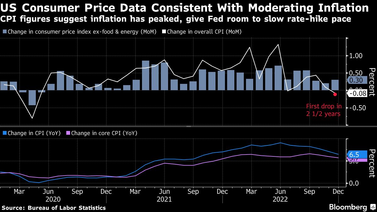Fed set to slow rate hikes again and debate how much further to go ...