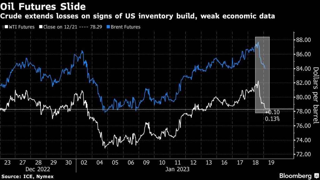 Oil extends decline on US recession concern, inventory build - Moneyweb