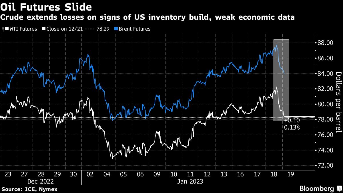 Oil extends decline on US recession concern, inventory build - Moneyweb