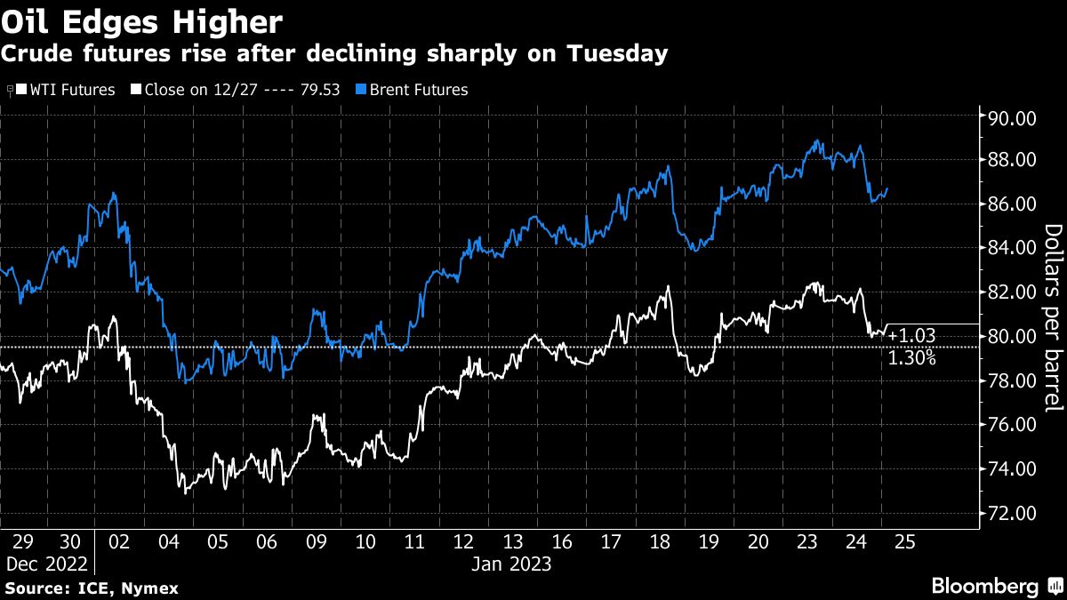 Oil advances as traders look to China, OPEC for fresh triggers - Moneyweb