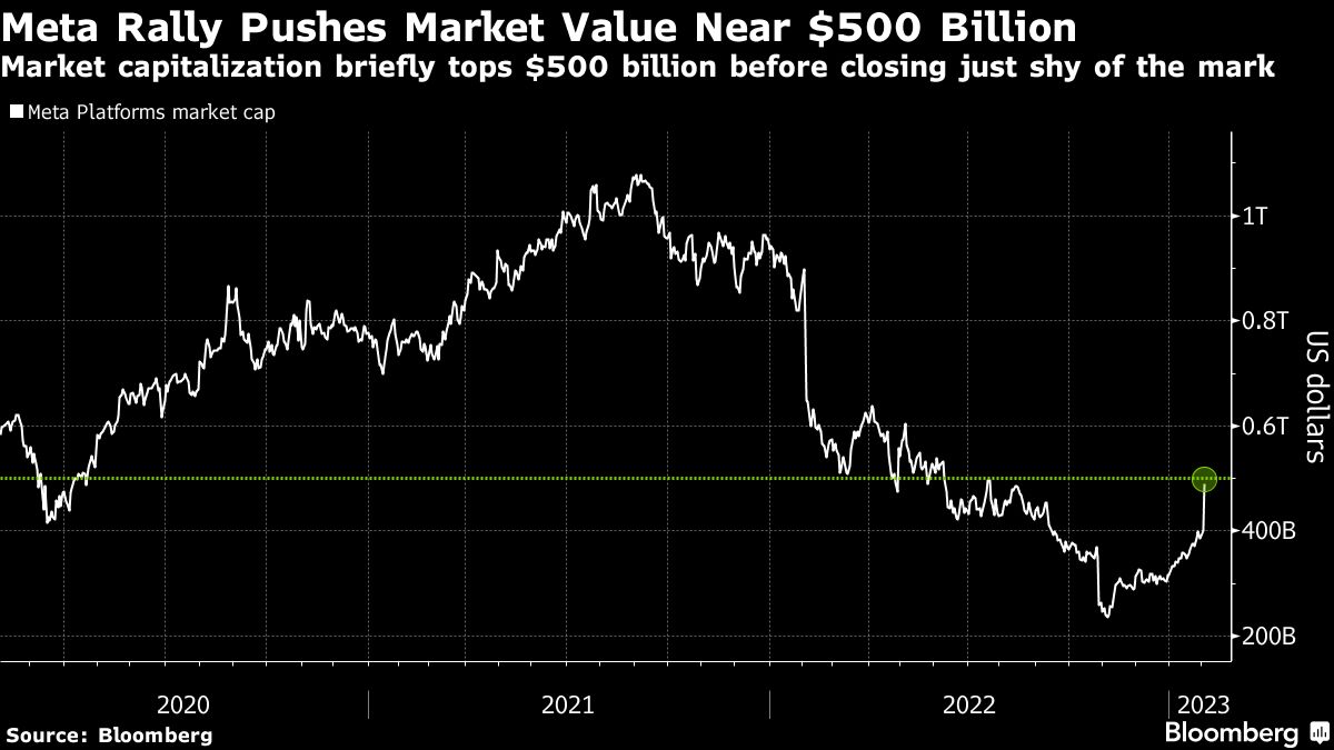 Meta evokes big tech’s glory days with biggest surge since 2013 - Moneyweb