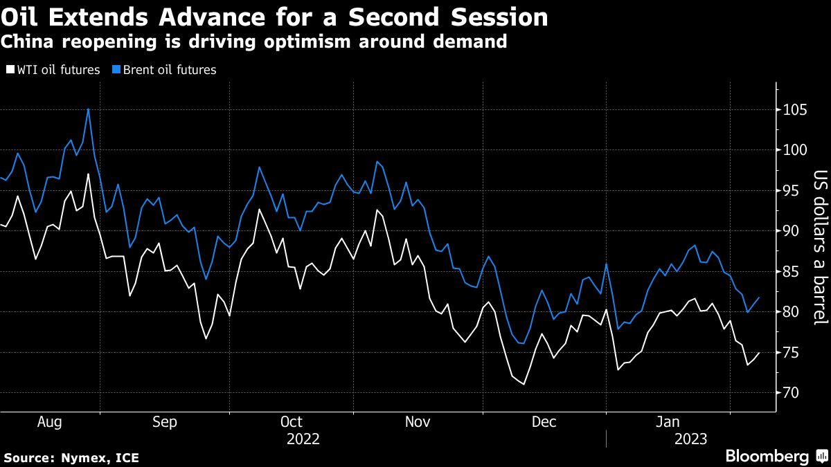 Oil extends gain as Saudi Arabia bets on demand rebound in Asia - Moneyweb
