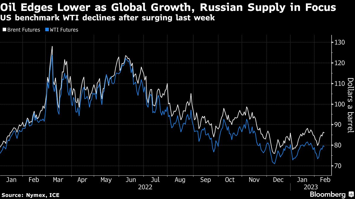 Oil declines as slowdown concerns vie with Russia supply cutback - Moneyweb