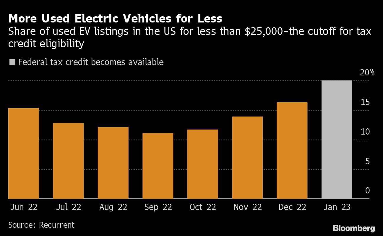 Used EV prices are falling just in time for a new US tax credit - Moneyweb