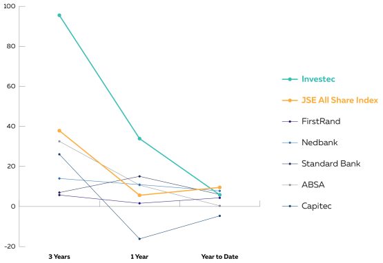 Banks, Banking stocks, share priced, Nedbank, Standard Bank, Investec, Absa, FirstRand, Capitec