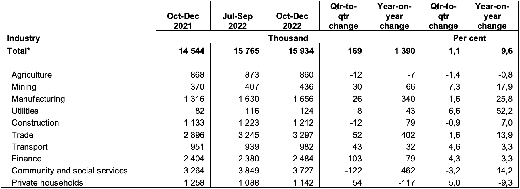 SA jobless rate falls to lowest level in two years - Moneyweb