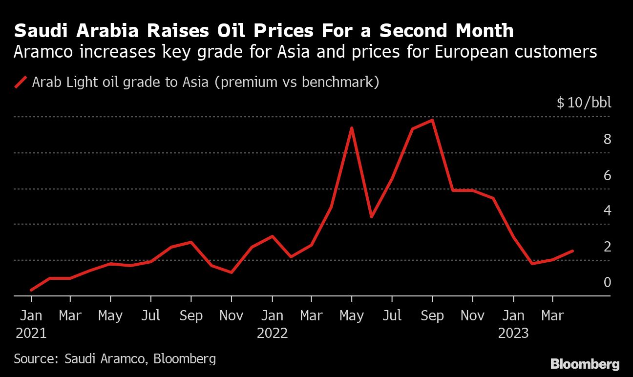 Saudi Arabia raises oil prices for Asia and Europe for April - Moneyweb