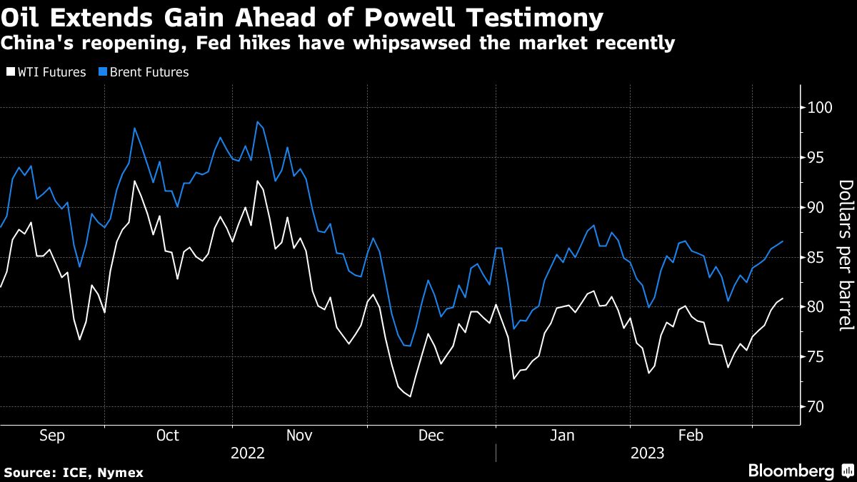Oil extends gain for sixth session ahead of Fed chair testimony - Moneyweb