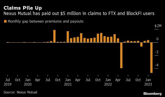 FTX’s crash exposed an insurance black hole that risks impeding the crypto sector recovery